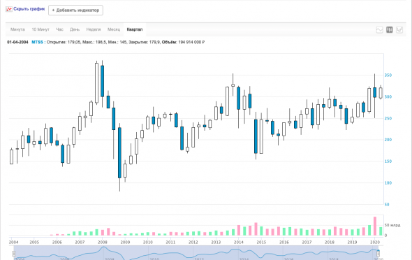 Что с графиками на TradingView?