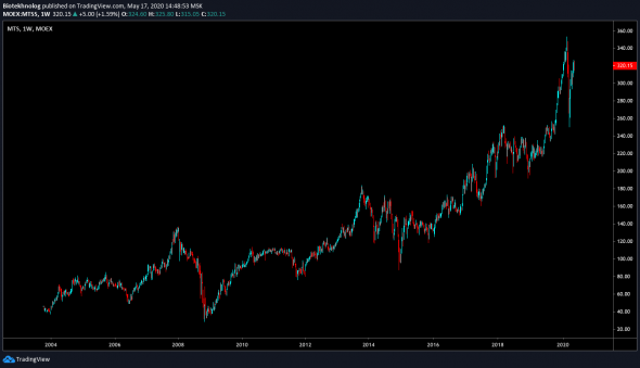 Что с графиками на TradingView?