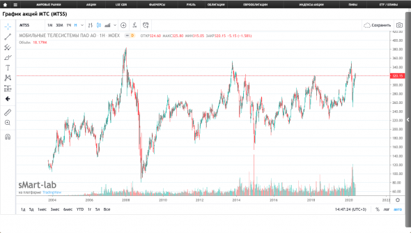 Что с графиками на TradingView?