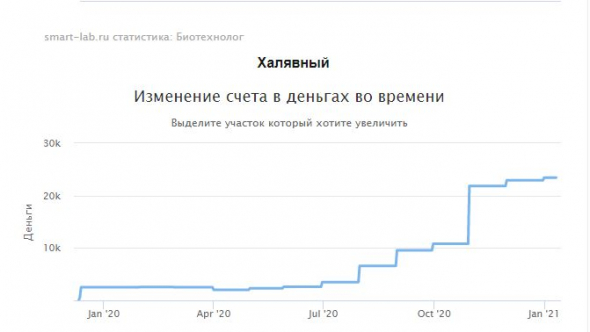 Накупил шлака на халявном счете