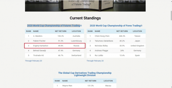 2020 World Cup Championship of Futures Trading  Русские штурмуют пьедестал.