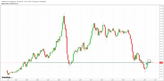 Гипотезы о рубле, нефти, Роснефти