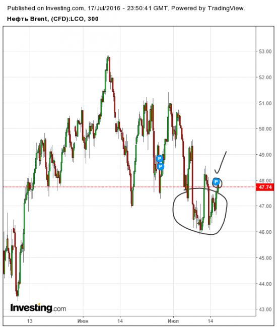 Гипотезы о рубле, нефти, Роснефти