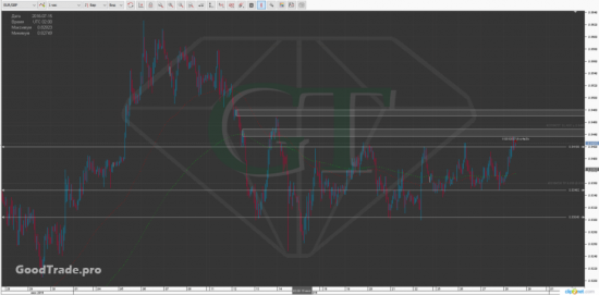 Рискованный шорт EUR/GBP чисто по технике