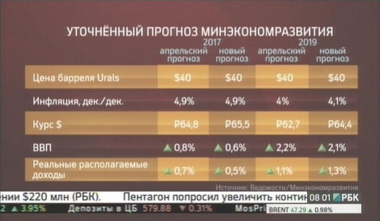 Прогноз Si Br от Минэкономразвития