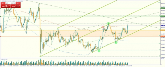 EUR/USD По следам вил Эндрюса