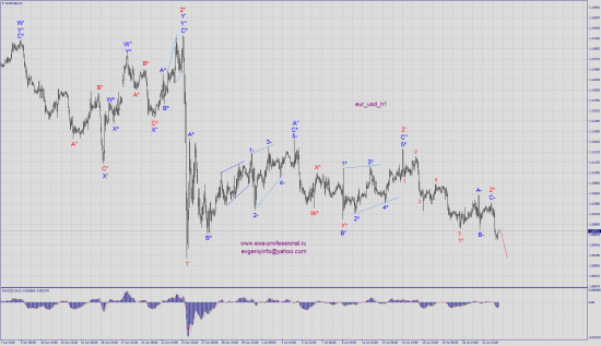 Волновой анализ eur_usd