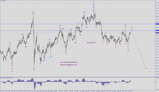Волновая картина aud_usd