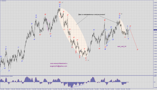 Волновая картина aud_usd