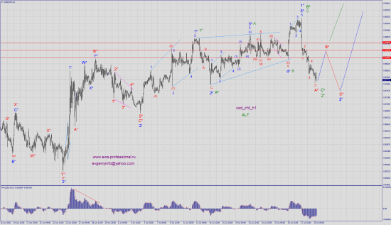 Волновой анализ usd_chf