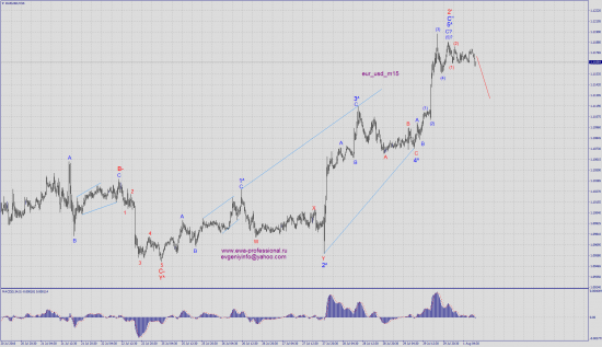 Волновой анализ eur_usd