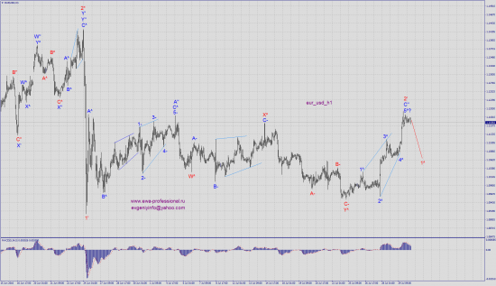 Волновой анализ eur_usd