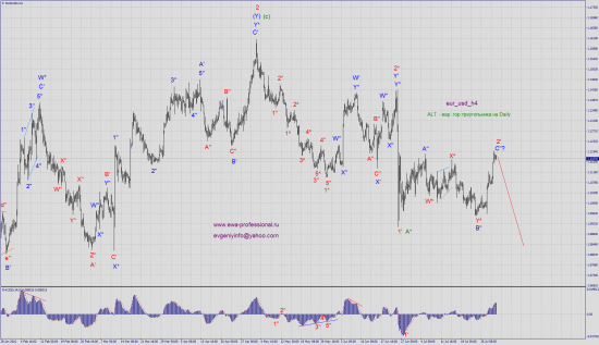 Волновой анализ eur_usd
