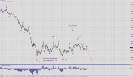 Волновой анализ eur_usd