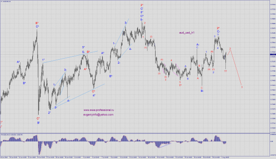Волновой анализ aud_usd