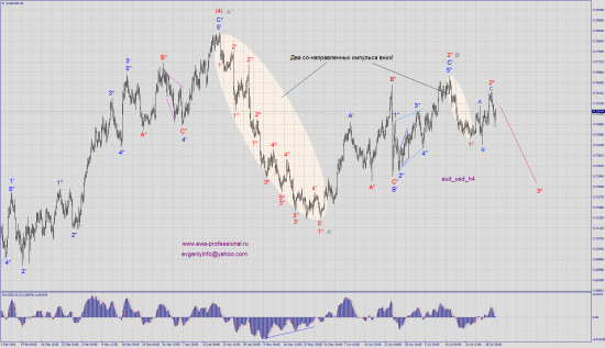 Волновой анализ aud_usd