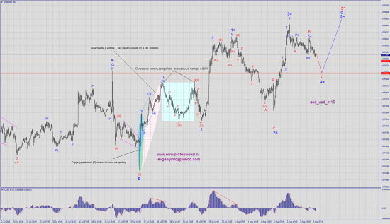 Волновой анализ aud_usd