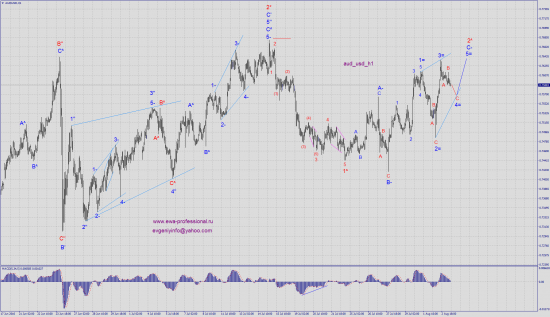 Волновой анализ aud_usd