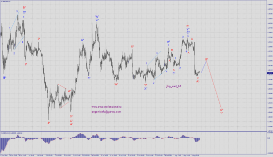 Волновой анализ eur_usd, usd_rub