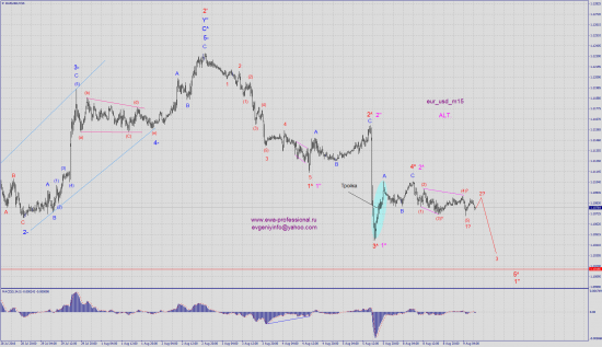 Волновой анализ eur_usd