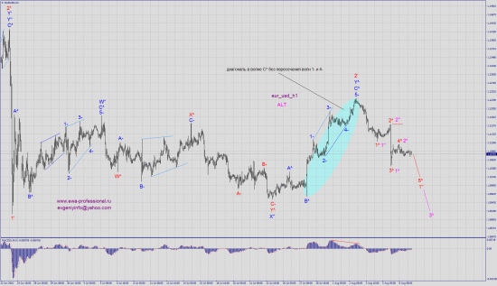 Волновой анализ eur_usd