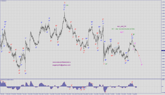 Волновой анализ eur_usd