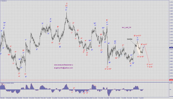 Волновой анализ eur_usd