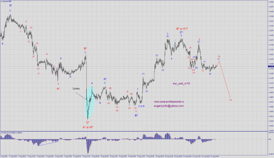 Волновой анализ eur_usd