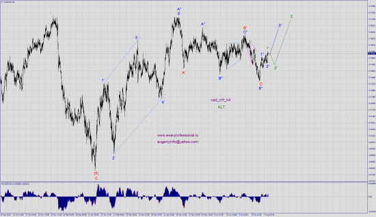 Волновой анализ cad_chf