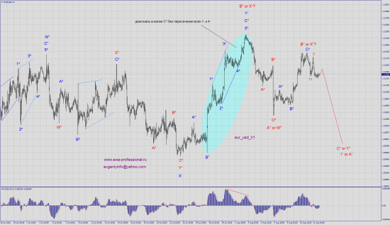 Волновой анализ eur_usd