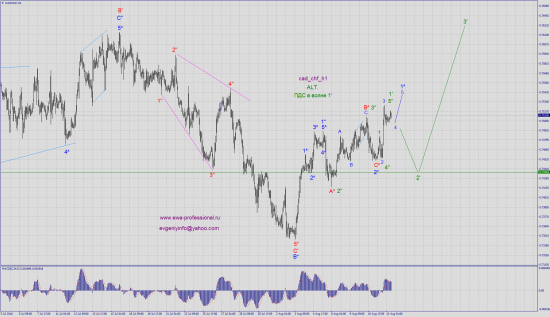 Волновой анализ cad_chf