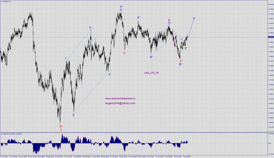 Волновая картина cad_chf