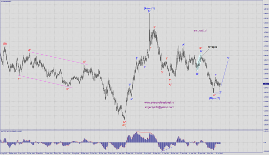 Волновой анализ eur_nzd