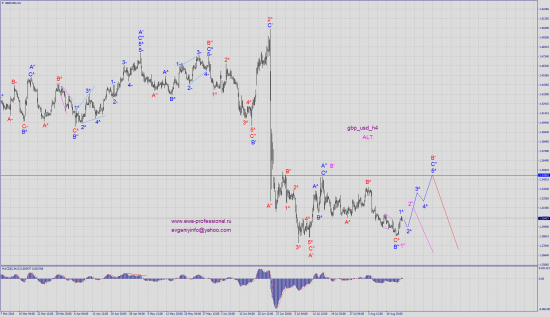 Волновой анализ gbp_usd