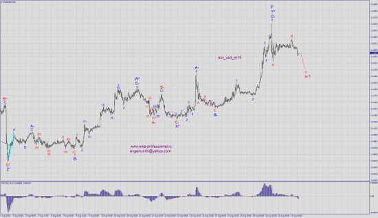 Волновой анализ eur_usd