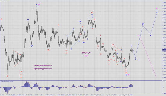 Волновой анализ gbp_usd