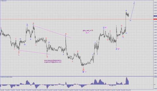 Волновой анализ gbp_usd