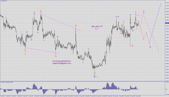 Волновой анализ gbp_usd