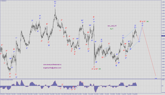 Волновой анализ eur_usd