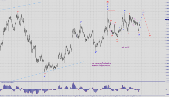 Волновой анализ eur_nzd, nzd_usd