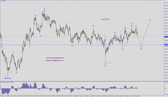 Волновой анализ eur_nzd, nzd_usd