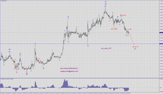 Волновой анализ eur_usd