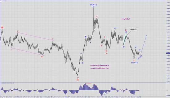 Волновой анализ eur_nzd, nzd_usd