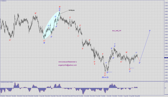 Волновой анализ eur_nzd, nzd_usd