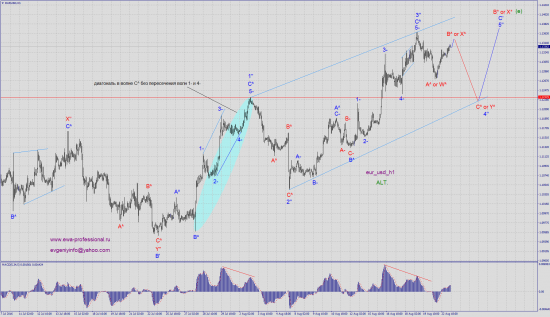 Волновой анализ eur_usd