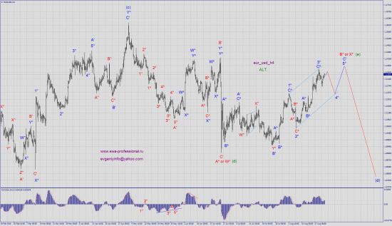 Волновой анализ eur_usd