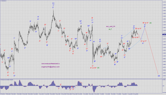 Волновой анализ eur_usd