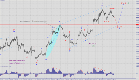 Волновой анализ eur_usd
