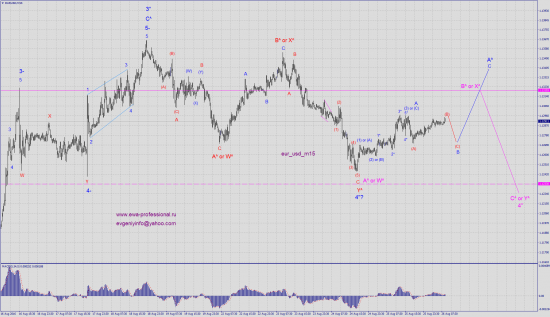 Волновой анализ eur_usd