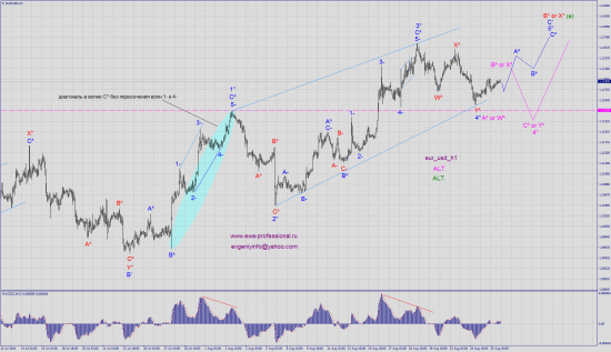 Волновой анализ eur_usd